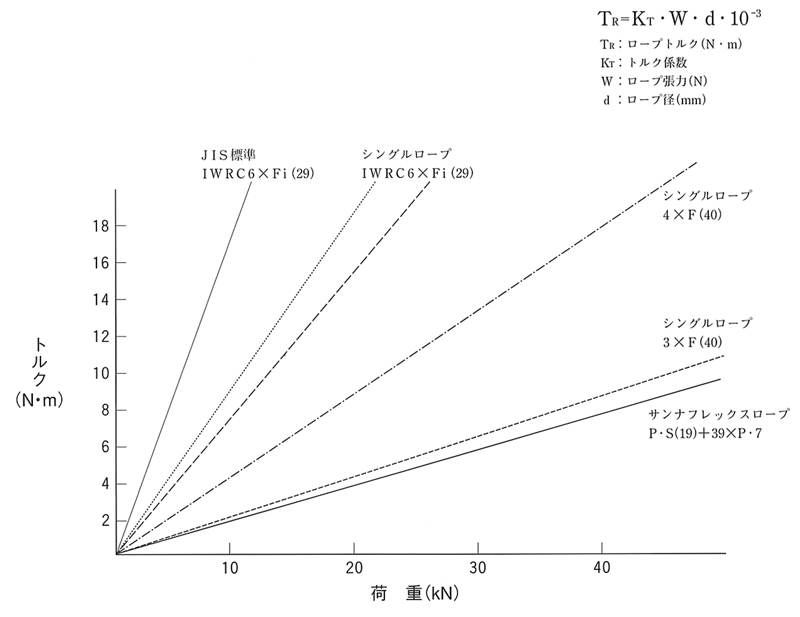 ワイヤロープのトルク（ロープ径：20mm)